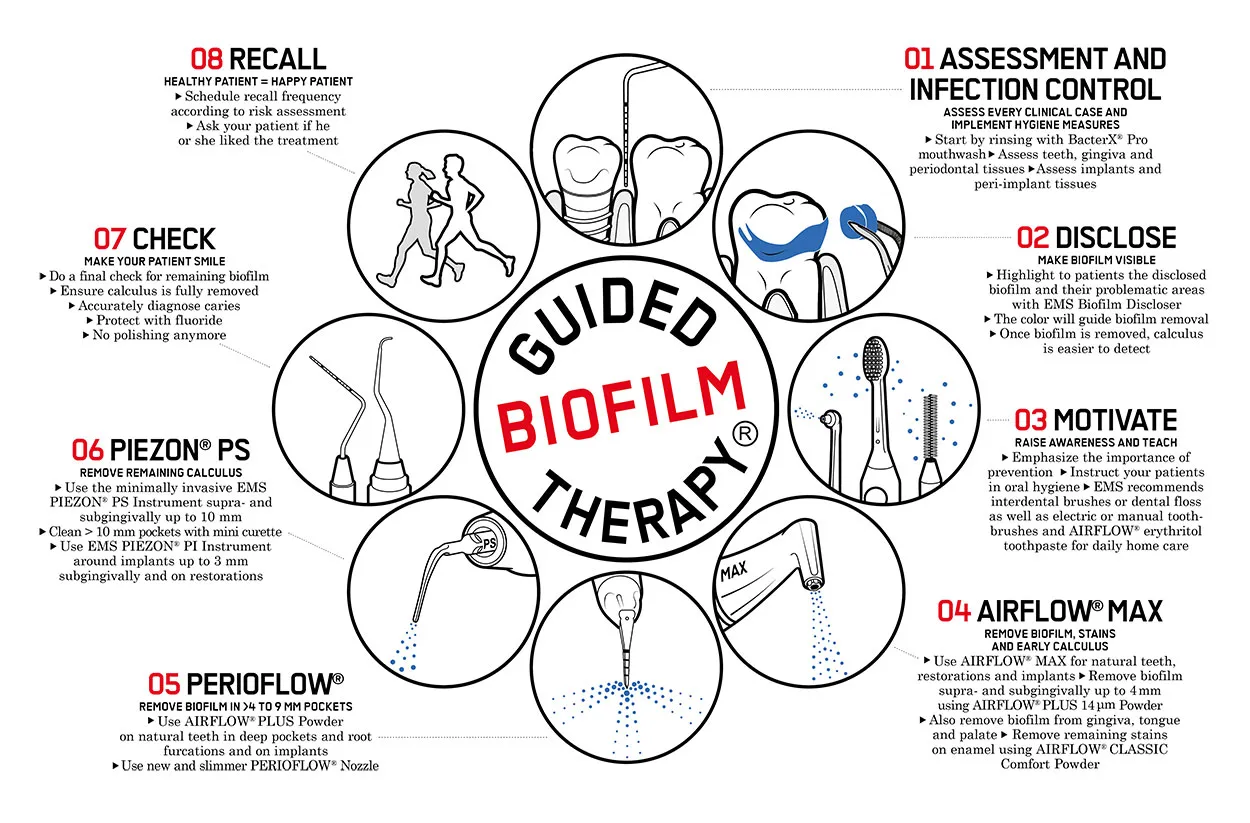 Guided Biofilm Therapy®